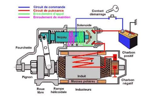 Le démarreur .